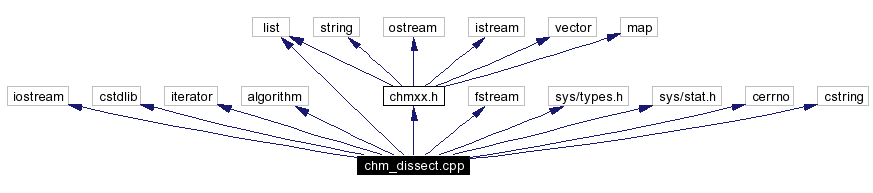 Include dependency graph